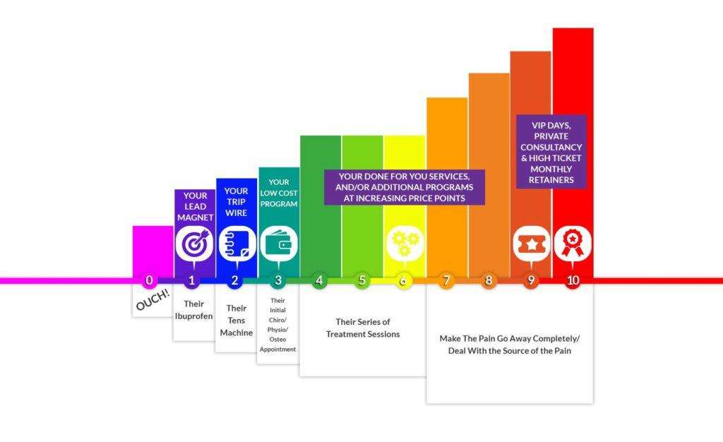 Leveraged business model chart with rising steps and dollar signs