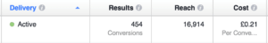 Facebook ad stats row showing 454 results at £0.21 each
