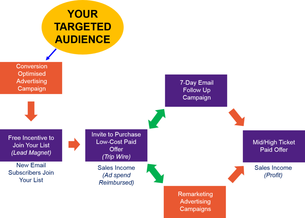 Flow chart of a profitable Facebook advertising conversion funnel